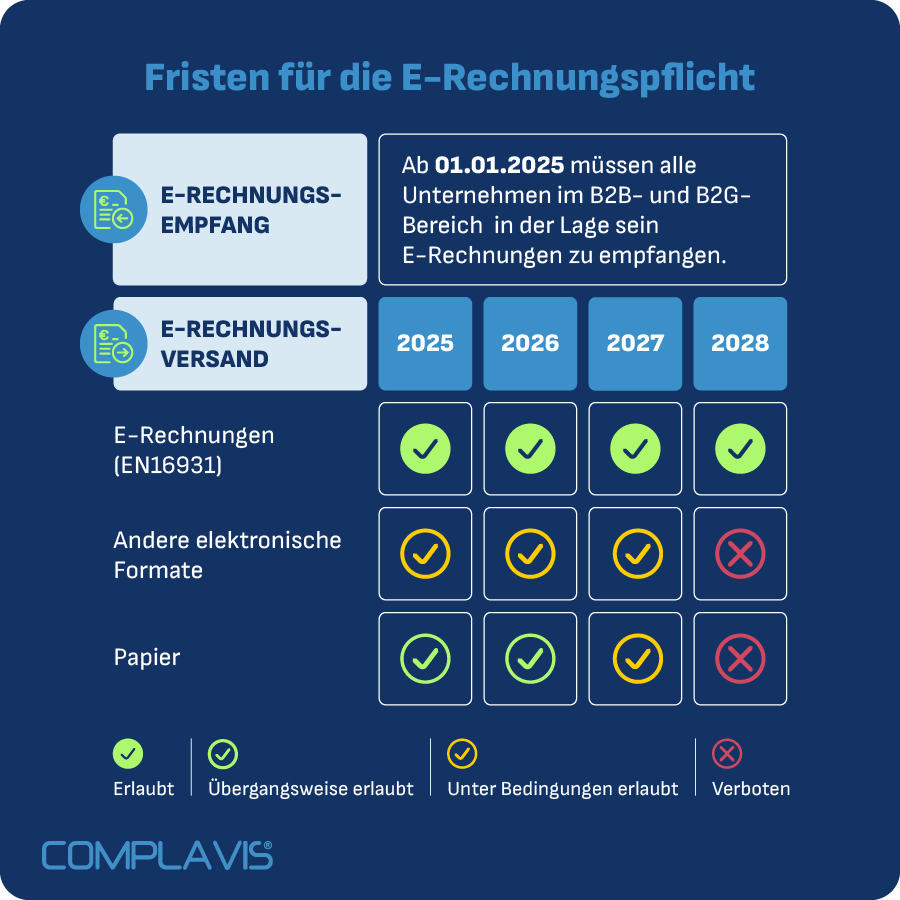 Fristen für die E-Rechnungspflicht in Deutschland