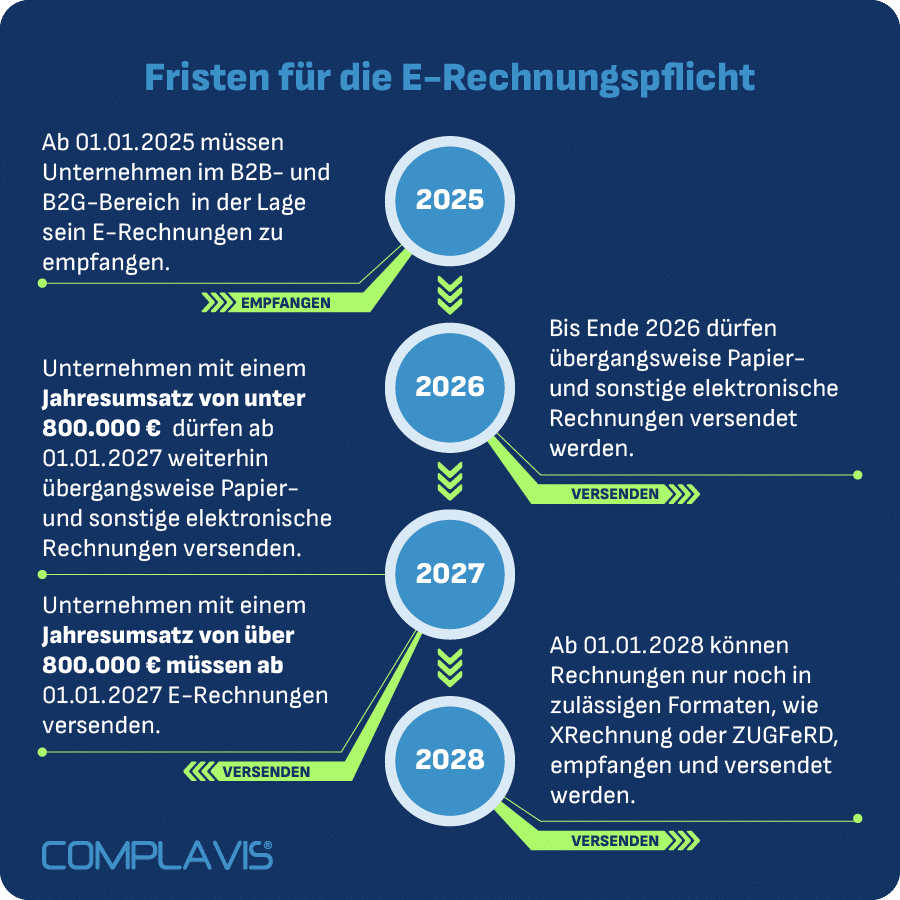 Fristen für die E-Rechnungspflicht Fristen für die E-Rechnungspflicht